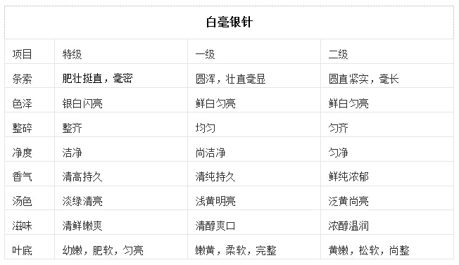 等级标准 等级标准