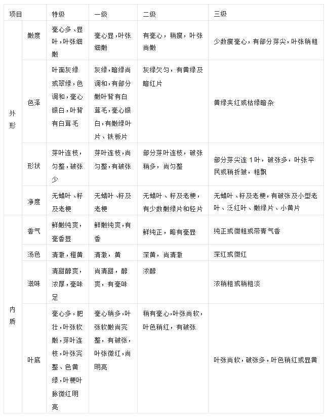 等级标准 等级标准